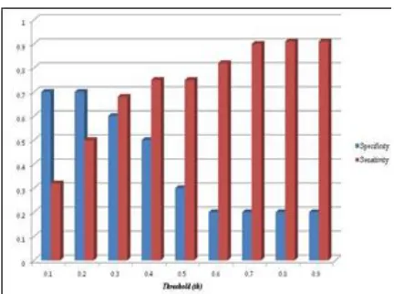 Figure 4 : Result showing accuracy of detecting recovery sequences among failure sequences using Cumulative Sum change point detection and varying values of detection threshold, th