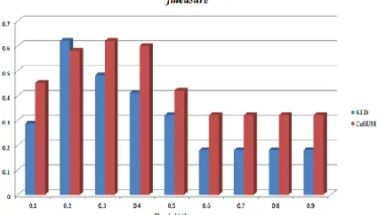 Figure 5 : Results showing accuracy of detecting recovery sequences among failure sequences using KLD change point detection, and varying values of detection threshold, th