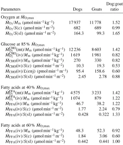 Table 3. Molar oxidation rates and ﬂux densities for theanimals used in this study