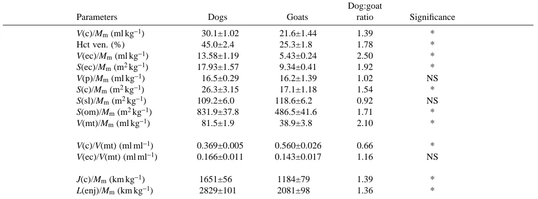 Table 2. Capillary and muscle ﬁbre parameters per unit muscle mass calculated from data in Table 1 