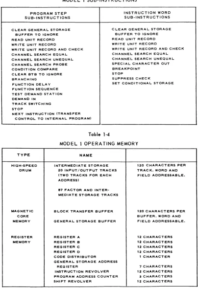 Table 1-3 MODEL 1 SUB-INSTRUCTIONS 