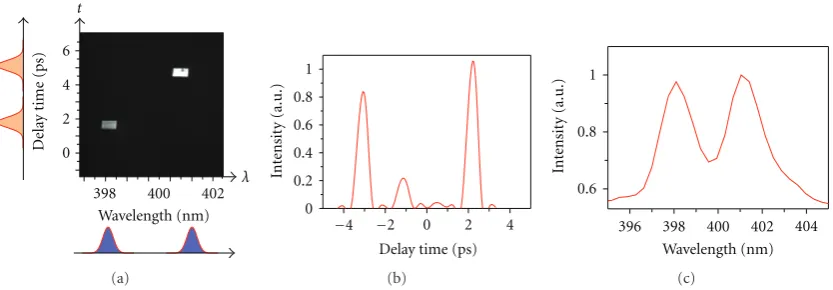 Figure 4: Experimental results for dropped signal (λ1, t1) and (b) (λ5, t4): (a) spatial distribution, (b) temporal waveform, and (c) spectrum.