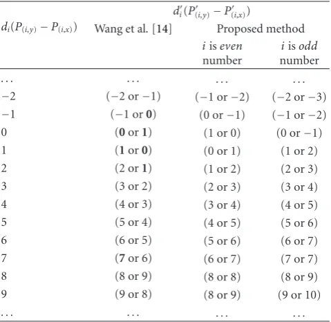 Table 2: PVD changes after embedding, using Wang et al.’s methodand the proposed method.