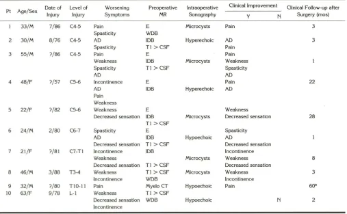 TABLE 1: Features of progressive posttraumatic myelomalacic myelopathy 