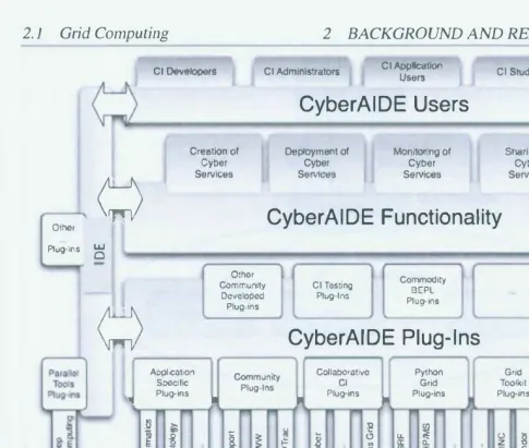 Figure 1: Cyberaide Framework 