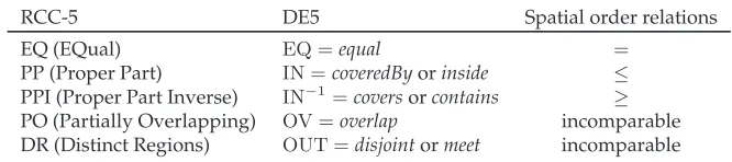 Table 1: The corresponding RCC-5 [6] and DE5 [9] coarse topological relations, and spatialorder relations [19].
