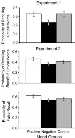 Fig. 1. Results from Experiments 1 and 2. The top panel shows the mean probability of recalling critical words as a function of mood group in  Ex-periment 1