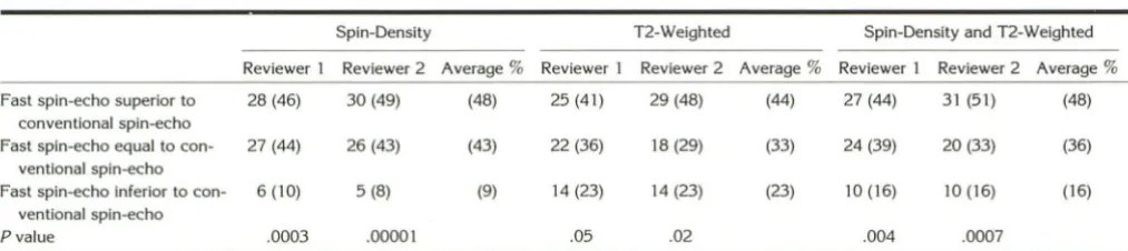 TABLE 1: Comparison of lesion conspicuousness between fast spin-echo and conventional spin-echo sequences, number (percentage) of lesions 