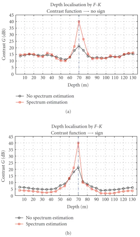 Figure 22: Contrast functions G for depth source localization byF-K approach combined with source spectrum estimation