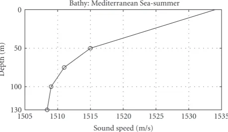 Figure 1: Sound speed proﬁle of the water column for Mediterranean Sea in summer.