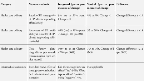 Table 4. Additional Table 4: Huntington 1994: Togo (Cluster RCT of family planning integration in EPI services)