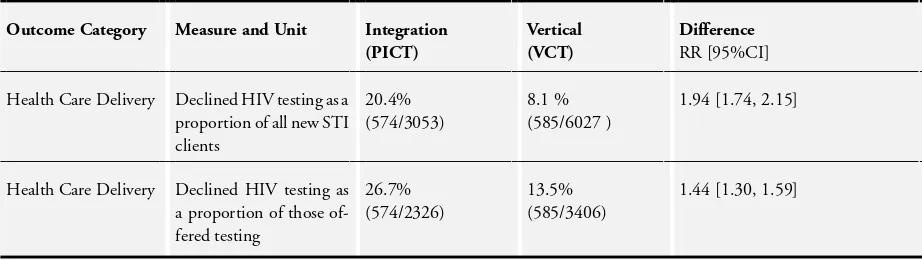 Table 7. Additional Table 7: Leon 2010: South Africa (CBA of PICT in routine STI services)