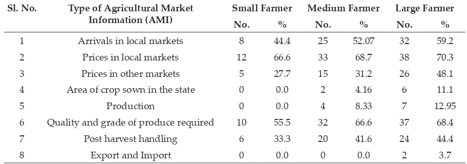 Table 2: Status of assets on information and communication systems of sample farmers 
