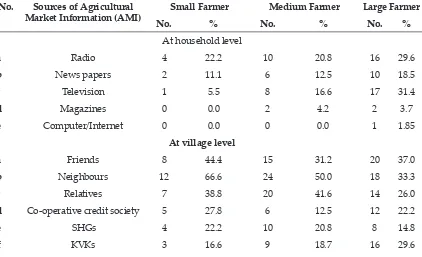 Table 4: Farmers’ sources of agricultural market information at household level, village level and market level