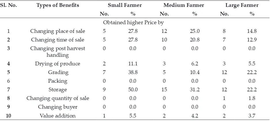 Table 5: Agricultural market information utilization by farmers