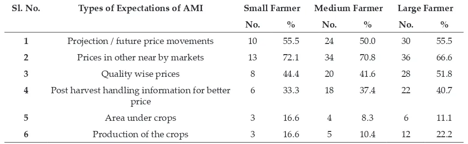 Table 8: Expectations of agricultural market information by farmers 