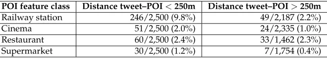 Table 4: IAA of the relevance judgment of tweets to different POI feature classes.