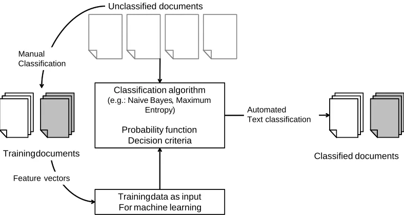 Figure 2: Schematic representation of supervised text classiﬁcation using manually classi-ﬁed training data (ﬁgure is an adaptation of Scharkows’ illustration [55]).