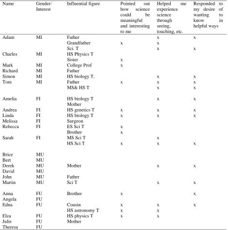 Table 1. How the influential figure mediated the relation between the student and science