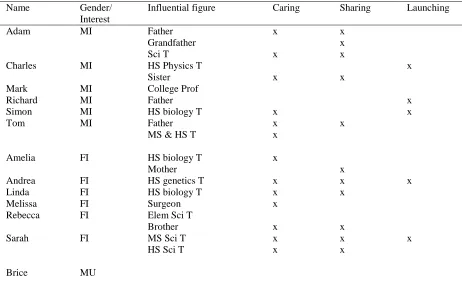 Table 2. Personal aspects of interest-raising relationships.  Name 