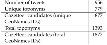 Table 4: An example of the tagged gazetteer candidates for Minneapolis.