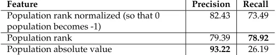 Table 7: Comparison of different alternative names ranking combined with population fea-ture, trained on 250 tweets and tested on 140 tweets.