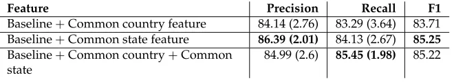 Table 10: Mean (standard deviation) of precision and recall for the contextual features plusthe baseline of gazetteer features of population and alternative names.