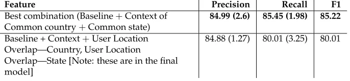 Table 13 shows the outcome of combining features that performed best. The most effectivecombination is the baseline + context (common country or state of other locations found intweet text)