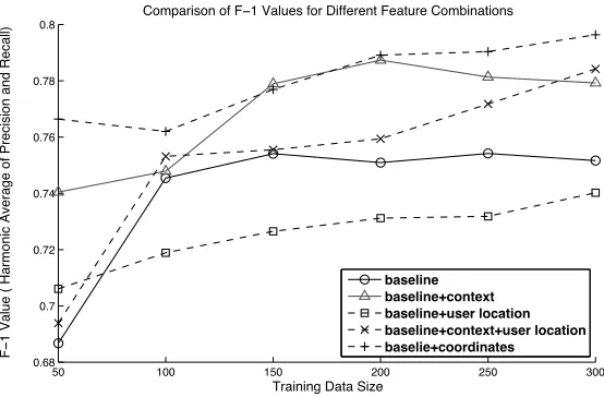 Figure 2: The dynamics of F1 to the size of the dataset.
