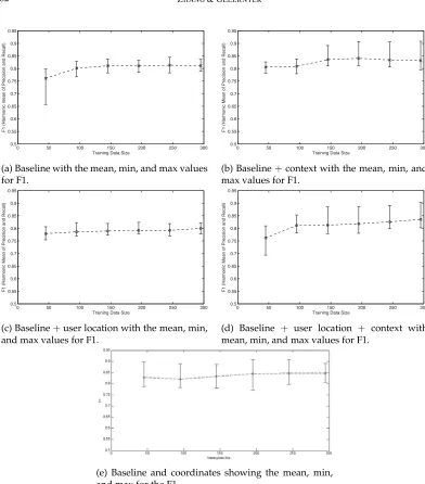 Figure 3: F1 mean, minimum, and maximum for each training set size with each featurecombination