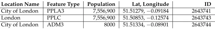 Table 2: Excerpt from the GeoNames gazetteer that shows name ambiguity for the samecity