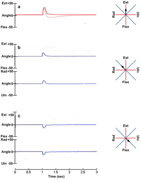 Figure 11. Ability of SLR strategy to generalize to new task conditions. a, Response to brief force perturbation along the extension direction (black arrow) before (dotted red line) and after (solid red line) training the SLR to resist in the anatomical ax