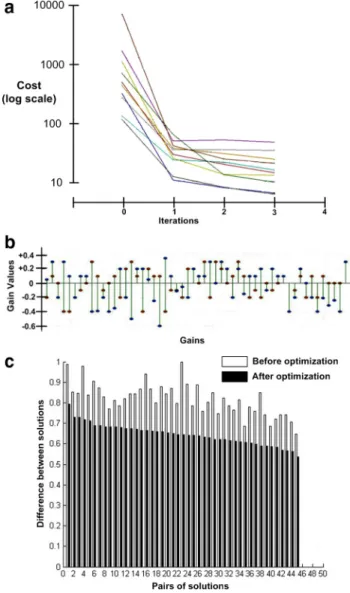 Figure 7. Analysis of gain values. a, Learning curves for 10 solutions of rapid ramp-hold movements all initialized to different random settings