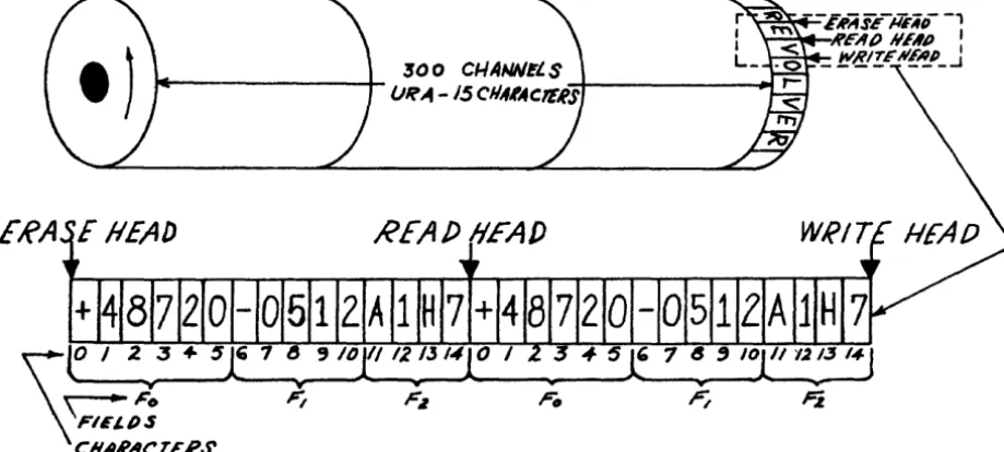 FIGURE 12 RECORD DIAGRAM OF REVOLVER AREAS AND UNIT FIELDS 