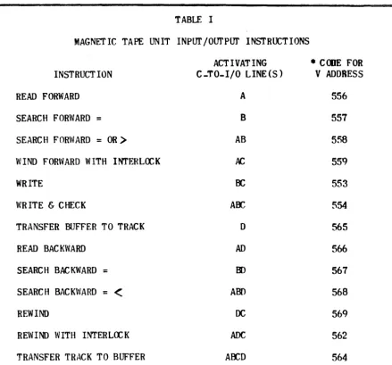 TABLE I MAGNETIC TAPE UNIT INPur /OUfPUl' INSTRUCTIONS 
