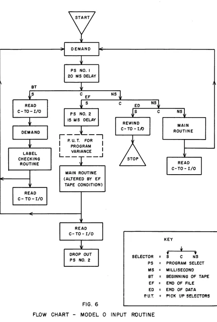 FIG. 6 FLOW CHART -MODEL 0 