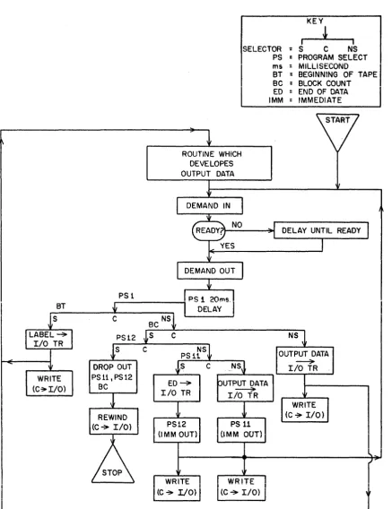 FIG. 9 FLOW CHART -MODEL 0 OUTPUT ROUTINE 