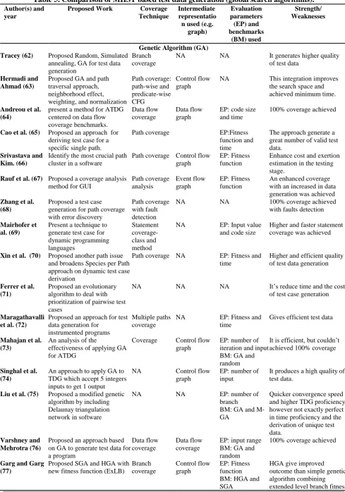 Table 5. Comparison of MHST based test data generation (global search algorithms).   Author(s) and Proposed Work Coverage Intermediate Evaluation Strength/ 