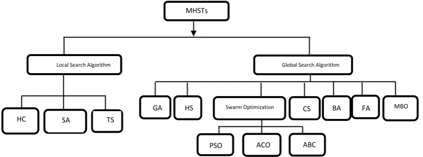 Figure 2. Selected Meta-Heuristic Search Techniques.  