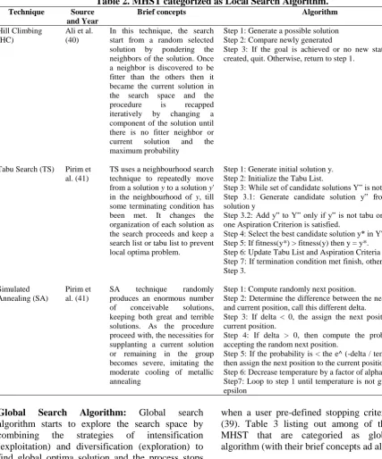 Table 2. MHST categorized as Local Search Algorithm.   Source Brief concepts Algorithm 
