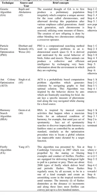Table 3. MHST categorized as Global Search Algorithm. Technique Source and Brief concepts 