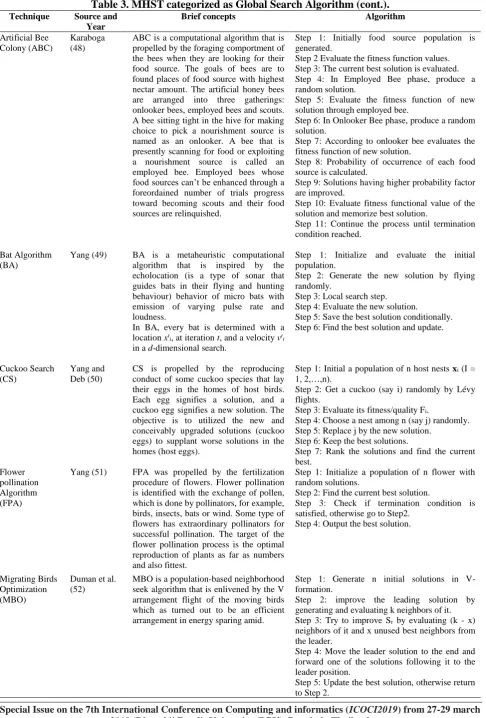Table 3. MHST categorized as Global Search Algorithm (cont.).   Source and Brief concepts Algorithm 