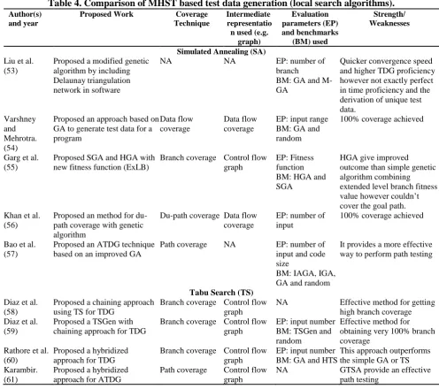 Table 4. Comparison of MHST based test data generation (local search algorithms). Proposed Work Coverage Intermediate Evaluation Strength/  