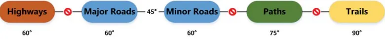Figure 11: This diagram shows the ﬁve primary road class groups, which were createdbased on the width-based road classes used in the TLM3D dataset