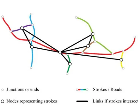 Figure 3: A road network with colored strokes and its line graph (based on [18]).