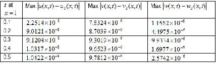Table 1: Maximum pointwise error obtained between HPTM results and exact solutions in Dalal (2012)   when c0 1,c1 1,