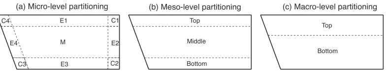 Figure 3: Zebraﬁsh tank arena partitioning at three levels: (a) Micro-level 9-zone subdi-vision includes 4 corner zones (C1-C4), 4 edge zones (E1-E4) and 1 middle zone (M)