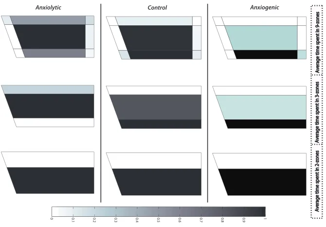 Figure 4: Averaged values of time spent in different zones for anxiolytic, control, and anx-iogenic classes
