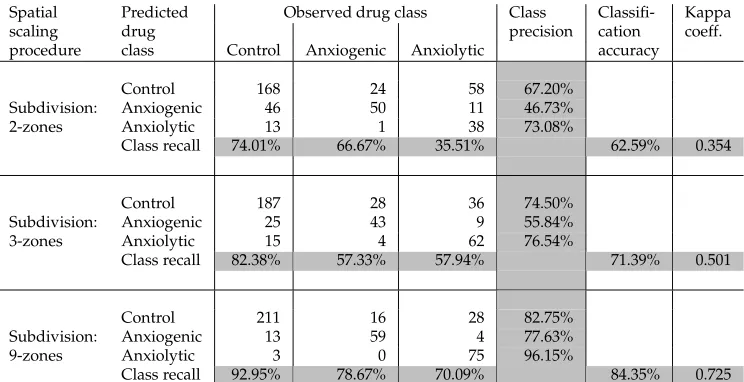 Table 2: Classiﬁcation results based solely on the time spent in zones of different partition-ing levels (e.g., 2-zones, 3-zones, 9-zones).