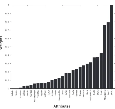Figure 6: Values of attribute weights from SVM weighting function (see Table 4 for details).